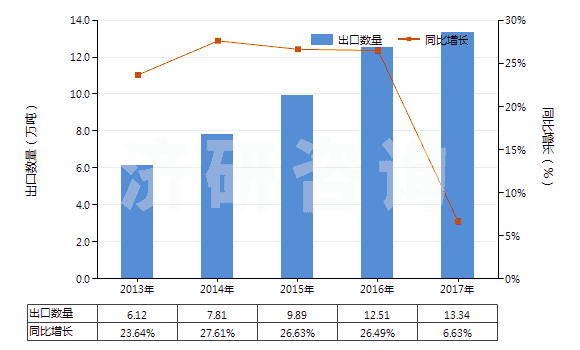 2013-2017年中國其他化纖長絲制無紡織物(平方米重≤25g)(HS56031190)出口量及增速統(tǒng)計(jì) 2013-2017年中國其他化纖長絲制無紡織物(平方米重≤25g)(HS56031190)出口量及增速統(tǒng)計(jì)